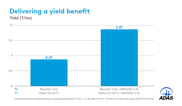 ARIZONA yield benefit trial ARIZONA yield benefit trial